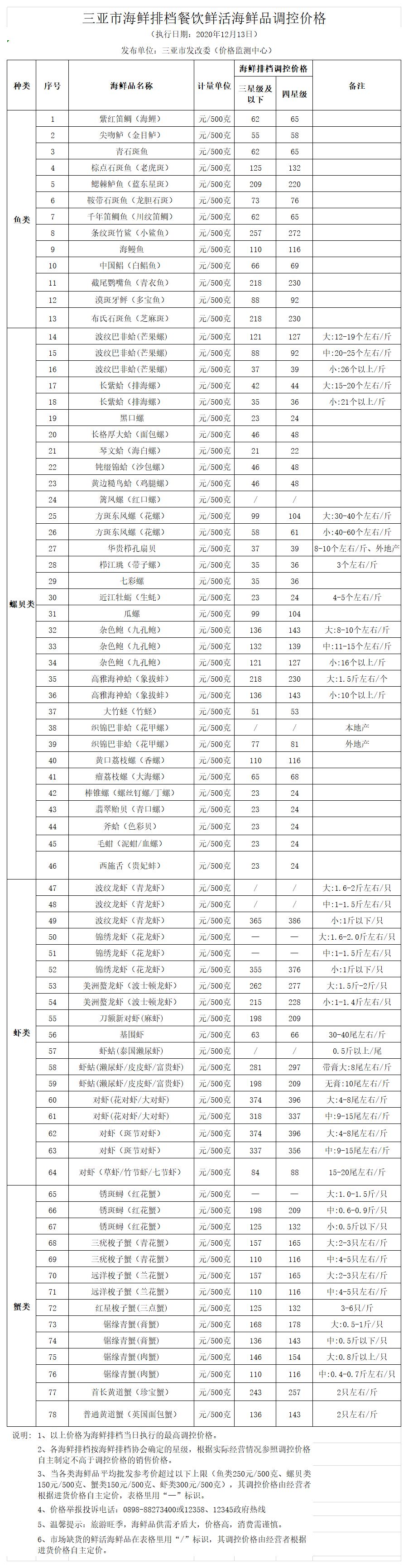 三亞市海鮮排檔餐飲鮮活海鮮品調控價格（2019.8.16）(1)